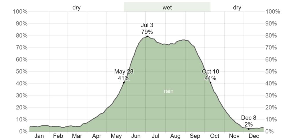A graph of the rainy season in Mexico City shows a high peak from June to October. The rain in Mexico City ranges from 2% in the winter months to 79% in the summer months.